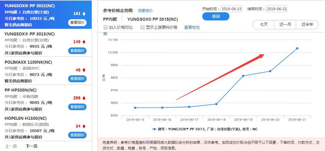塑料原料價錢行情，PP市場暫時回暖 最低落300元