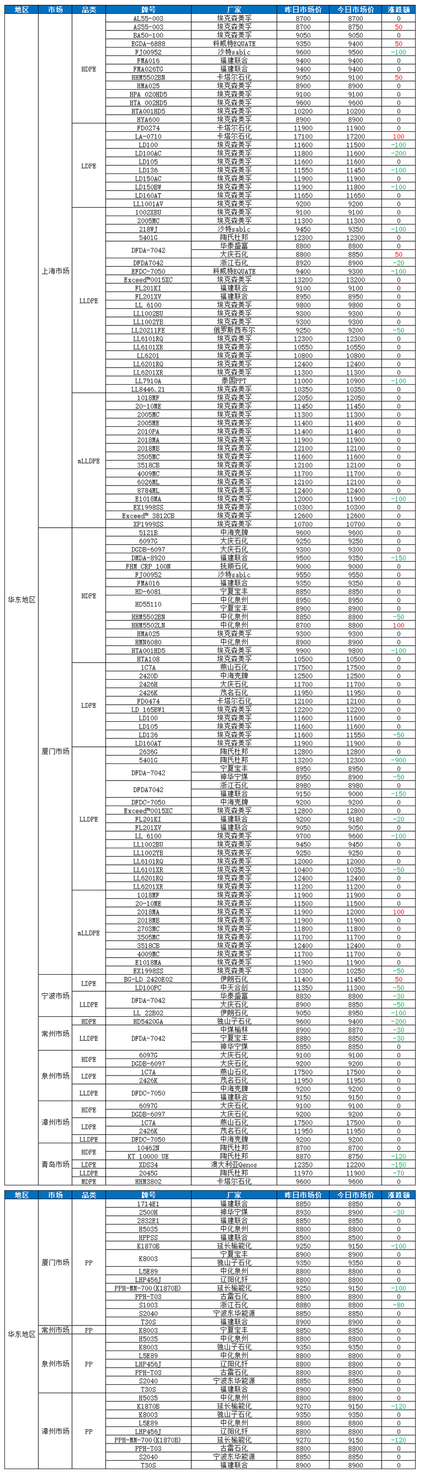 華東塑價綠意盎然！PE暴跌900，PP最高跌120！（20220530）
