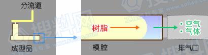 塑件中呈现烧焦现象的原因及处理方法