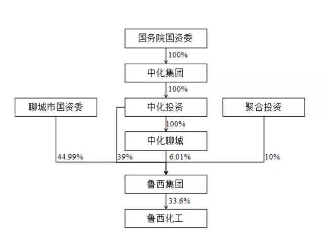 魯西化工