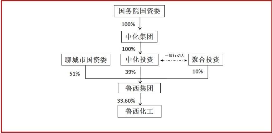 中化聊城 中化聊城
