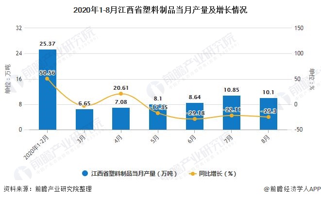 2020年1月-8月江西省塑料制品產量及增長情況分析