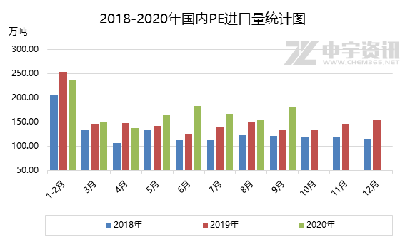 【聚乙烯】2018-2020年國內PE進出口簡析