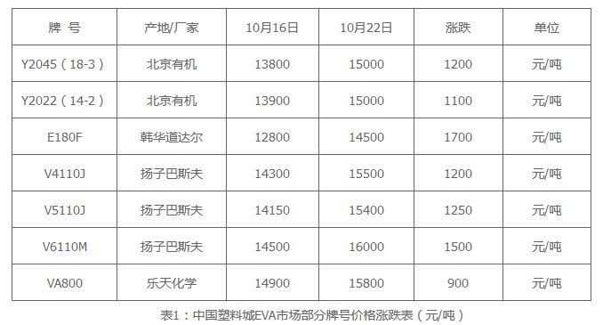 EVA：漲幅逼近2000元!燃爆市場