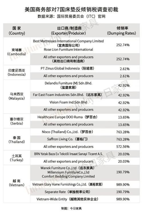 美國商務(wù)部發(fā)布床墊反傾銷調(diào)查的初步裁定書