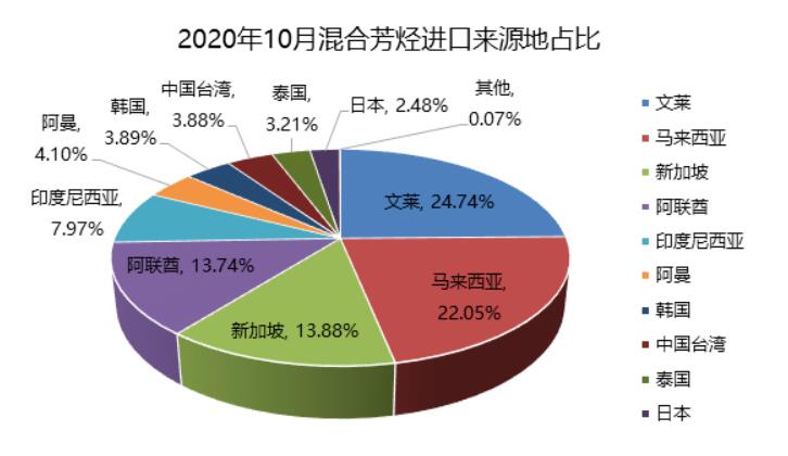 2020年10月混合芳烴進口情況簡析