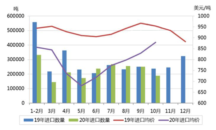 10月丙烯進出口情況簡析