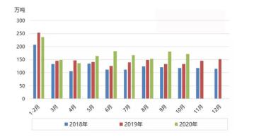 聚乙烯：2020年10月進口數(shù)據(jù)簡析