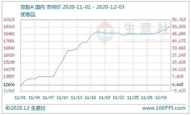無貨可售 雙酚A市場推至20000元
