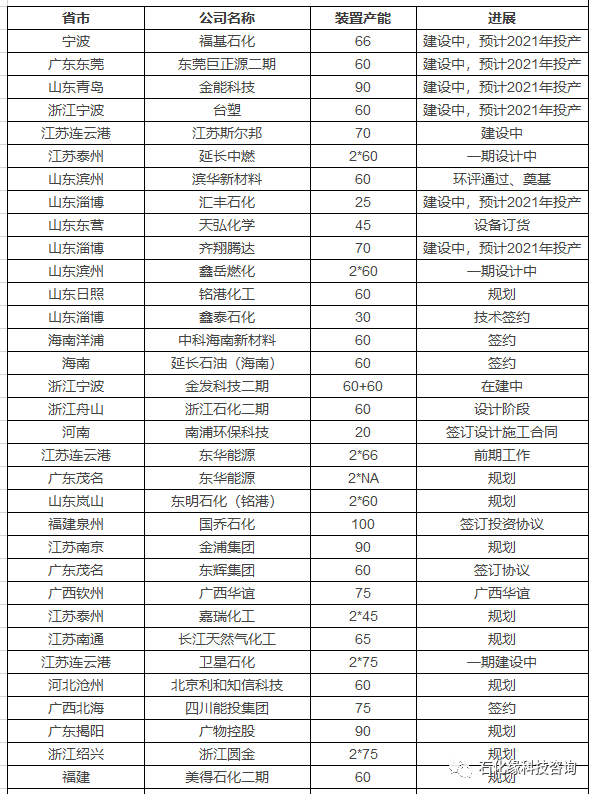 2021年全國PDH項目進展計劃表！ 