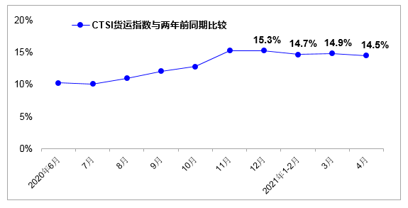 4月份我國貨運指數延續較快增長 運輸生產持續恢復
