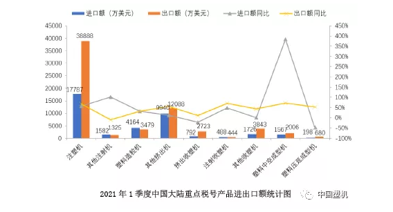 2021年1季度中國大陸塑料機械進出口概況