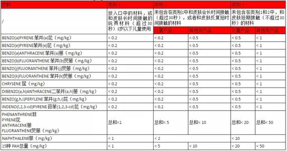 歐盟修訂填充材料多環芳烴限值