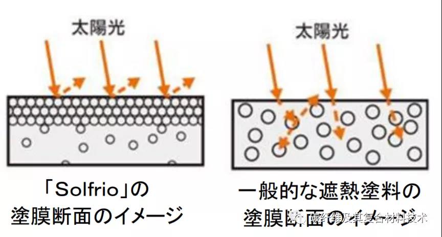 日本帝人開始銷售具有高隔熱性能的涂料，可用于CFRP等多種材料