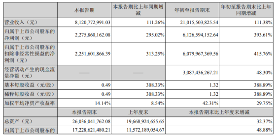 華峰化學2021年前三季度凈利61.27億，增長393.61%