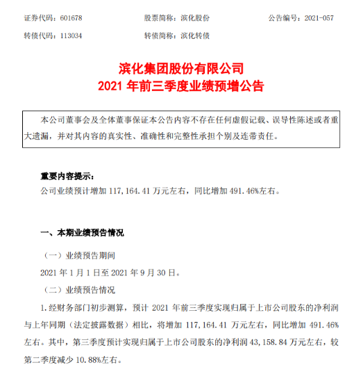 主要產品價格上漲！濱化股份預計前三季度凈利約4.32億元左右