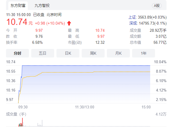 魯北化工漲停！年產(chǎn)10萬(wàn)噸金紅石型鈦白粉項(xiàng)目正式投產(chǎn)