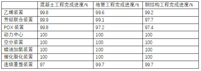 計劃2022年6月投產！ 廣東石化煉化一體化項目進展如何？