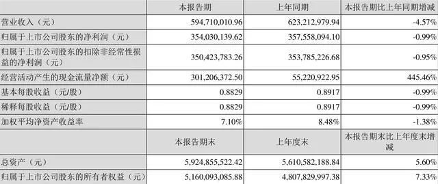 安寧股份一季度凈利潤3.54億元 同比下降0.99%