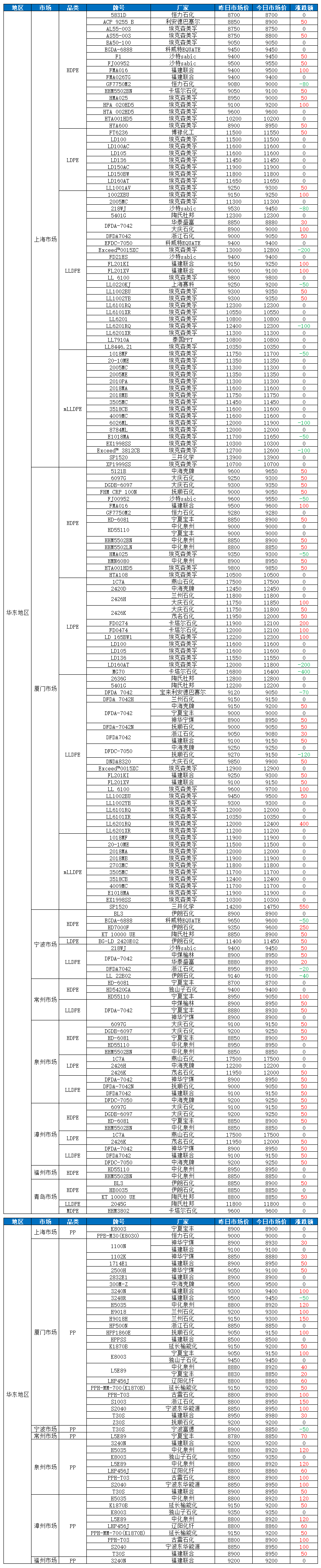 華東塑價行情一片紅！PE最高漲550，PP漲額在30-150區間！（20220