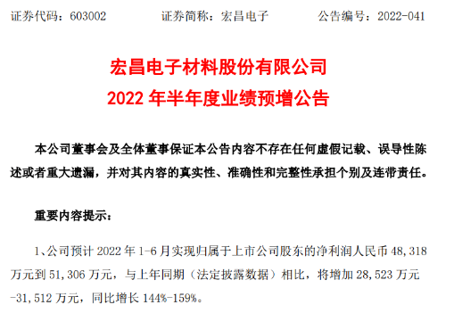 需求疲軟，宏昌電子2022年上半年的營業(yè)利潤下降了60%