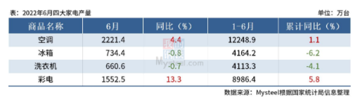 上半年中國四大家電產量公布，冰箱產量同比下降6.2%