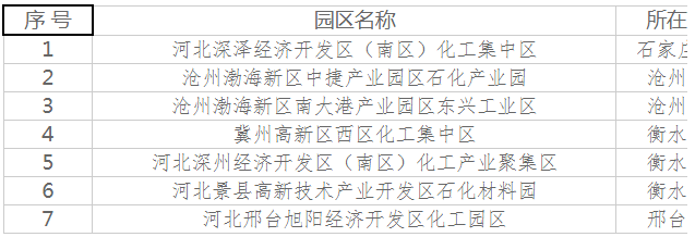 七家！河北省公布待認(rèn)定化工園區(qū)名單（第四批）