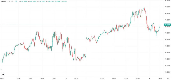 OPEC+減產10萬/日，國際油價盤中漲超4%