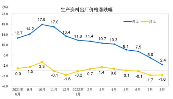 8月份化學原料和制品制造業價格環比下降3.7%
