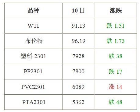 2022年10月11日塑料市場預測