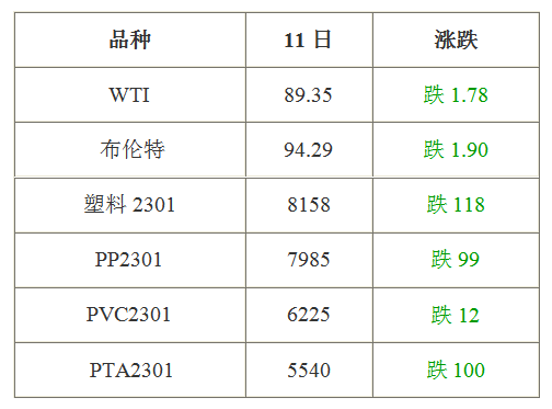 2022年10月12日塑料市場預測