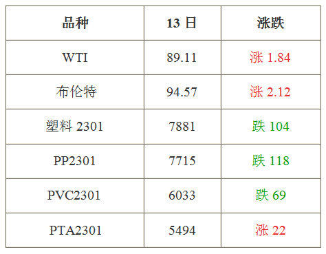 2022年10月14日塑料市場預測