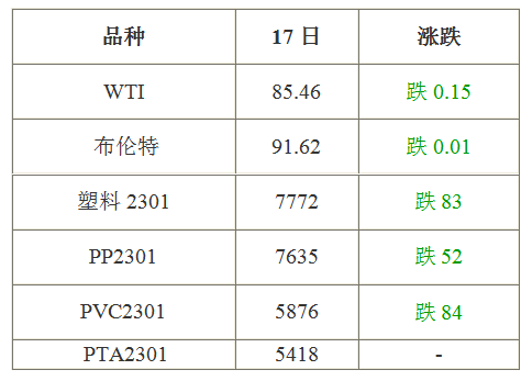 2022年10月18日塑料市場動態