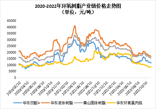 再創新低！環氧樹脂狂跌44%！