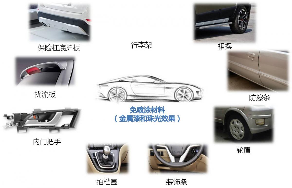 圖8 金屬漆和珠光效果免噴涂材料在汽車上的應用