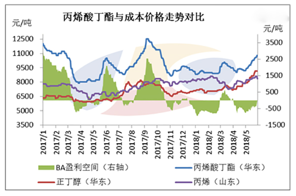 丙烯酸丁酯：漲勢探需求 僵持局面已成