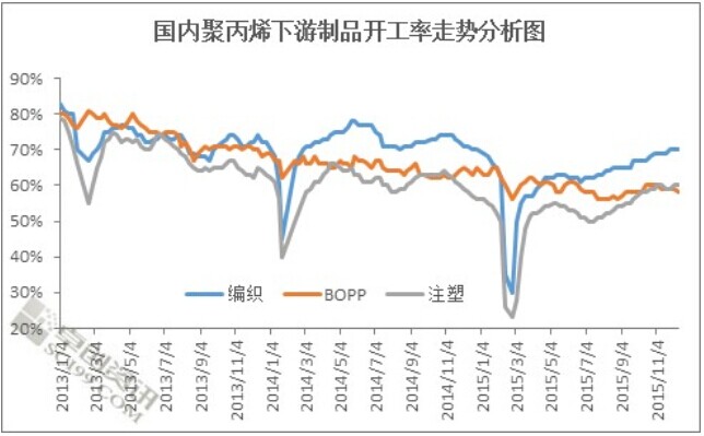 聚丙烯跌跌不休，下游制品開工缺乏是硬傷