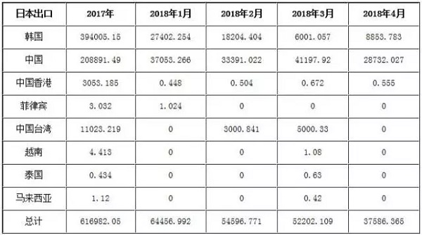 表3 2017-2018年日本苯乙烯出口國表