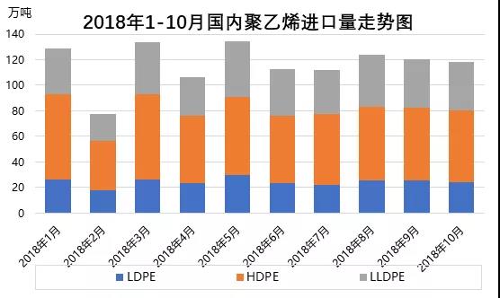 聚乙烯：2018年國內PE進出口簡析