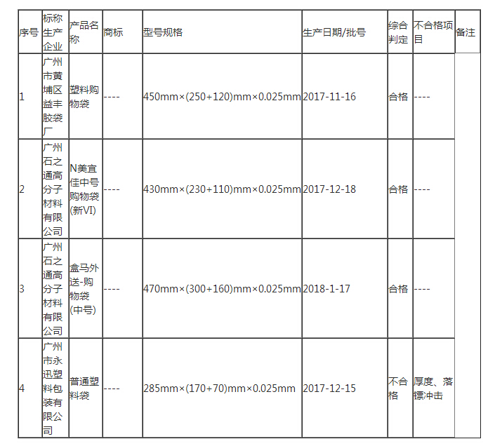 廣州市塑料購物袋產質量量監督抽查后果公布