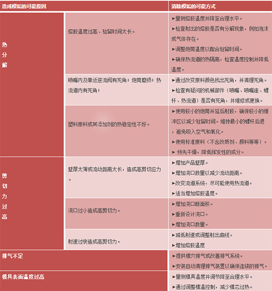 工程塑料注塑后發生模垢緣由及對策