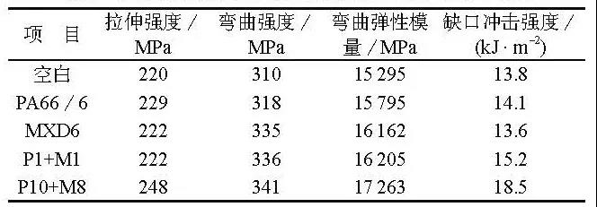 如何改善高玻纖含量PA66復合材料的外觀？