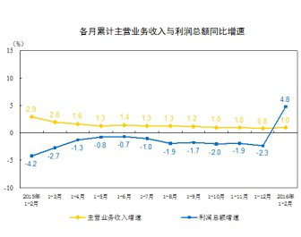 1-2月中國橡塑制品業利潤總額同比增長11.0%