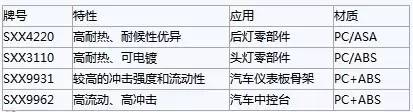 聚賽龍PC材料在汽車領域的應用