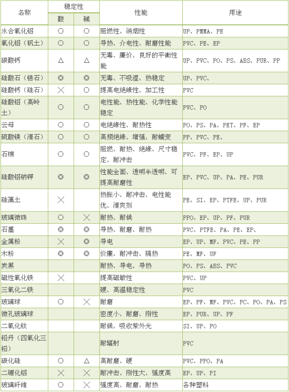 常用加強資料與填料速查表