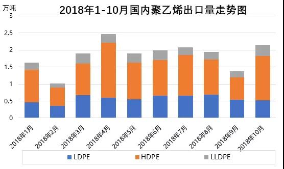 聚乙烯：2018年國內PE進出口簡析