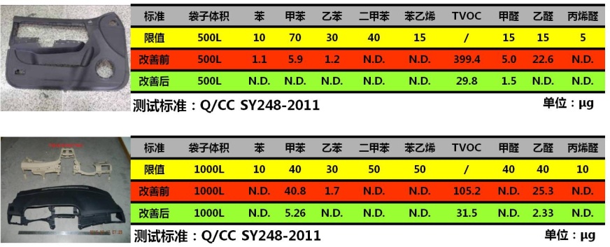 圖3 某車型門板和儀表板本體VOC控制改善效果