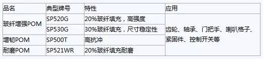 聚賽龍公司開發出的系列高性能聚甲醛產品