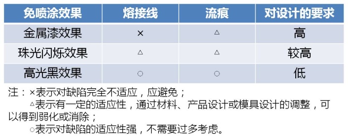 表9 免噴涂材料對注塑缺陷的適應性
