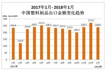 1月中國出口初級外形塑料量價均增三成